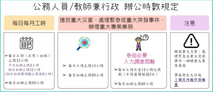 公務人員/老師兼行政 辦公時數規定